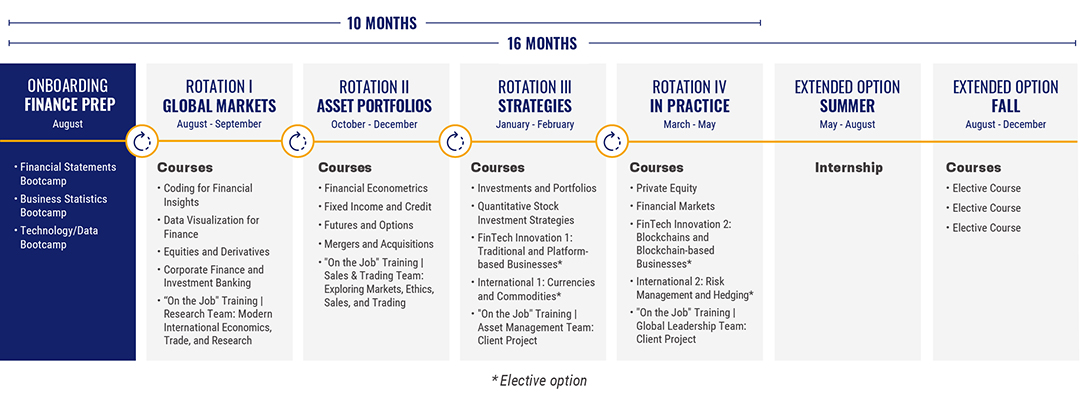 Master of Finance 10- and 16-month Curriculum
