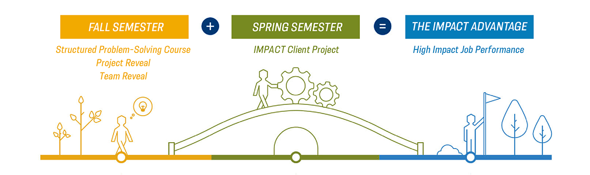 Goizueta IMPACT Two-Year MBA