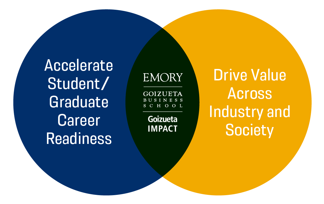 IMPACT achieves two complementary goals and fuels a virtuous cycle for Goizueta to reach broader strategic outcomes.