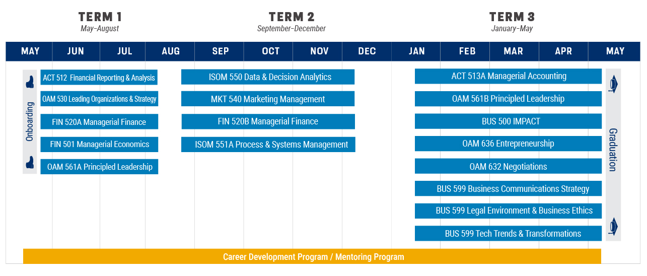 Master in Business for Veterans curriculum outline