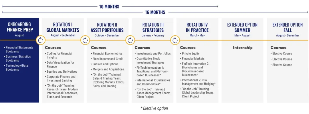 Master of Finance 10- and 16-month Curriculum