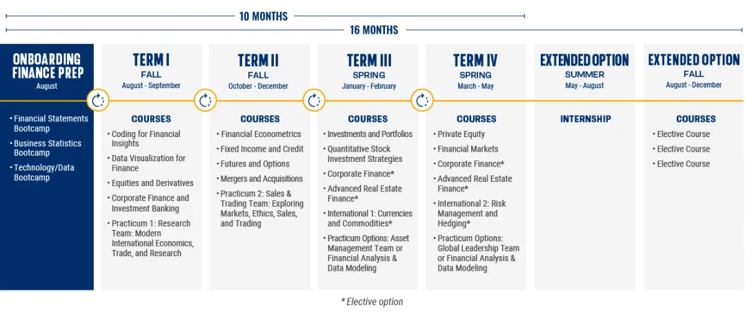 Master of Finance Curriculum