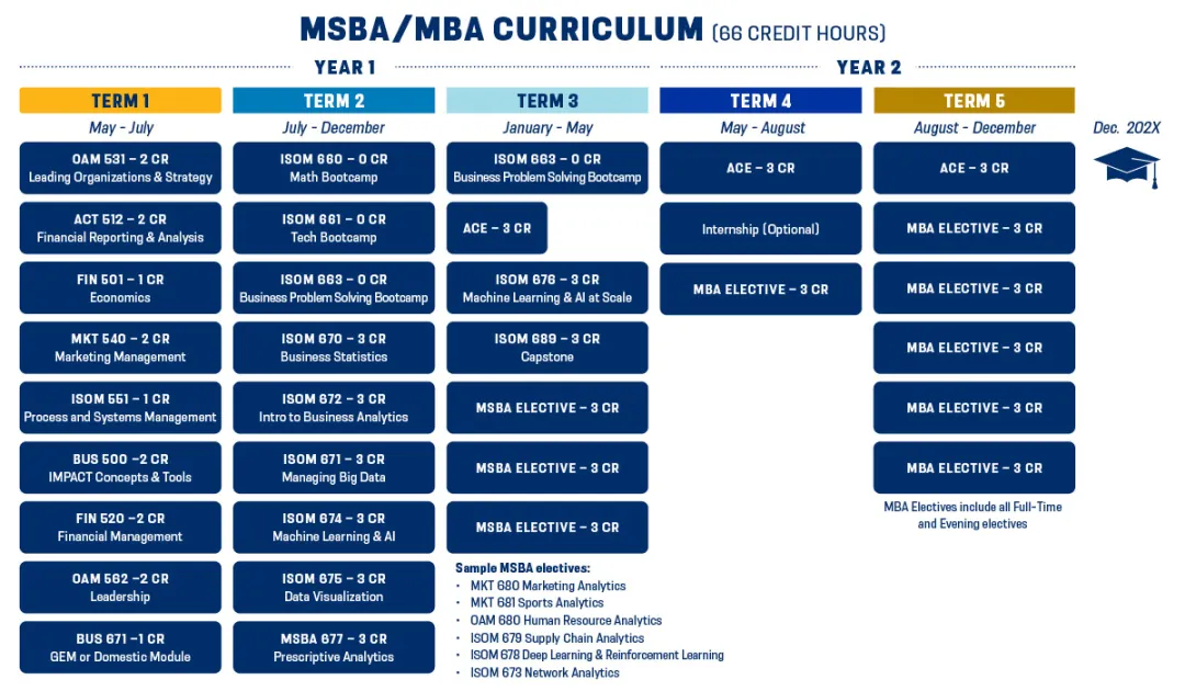 MSBA/MBA Dual Degree Curriculum