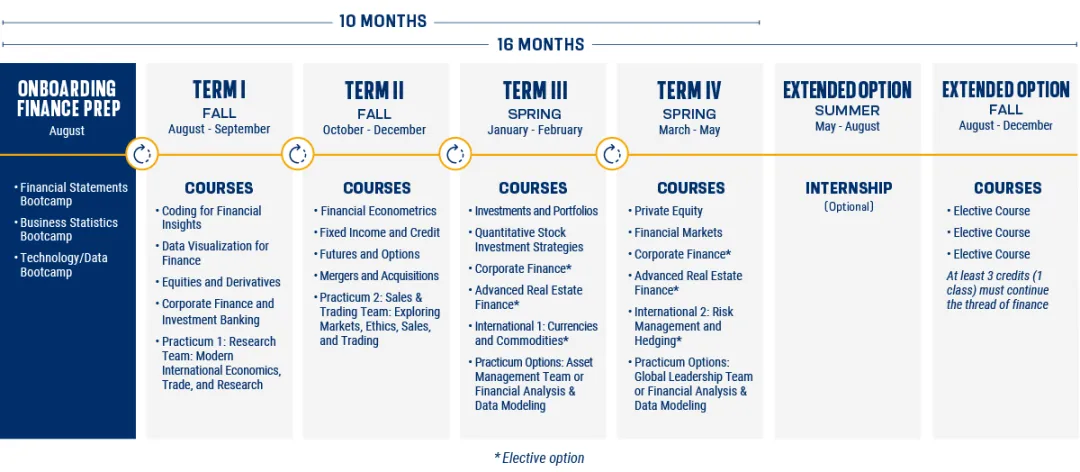 Master of Finance Learning Journey