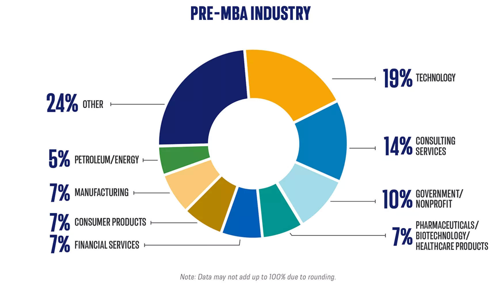 One-Year MBA by industry