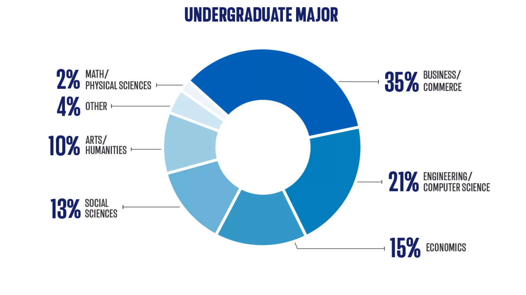 One-Year MBA majors